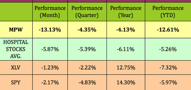MPW Performance Chart