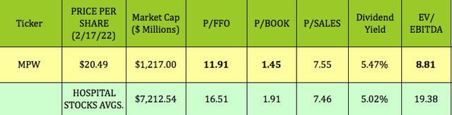 MPW Valuations