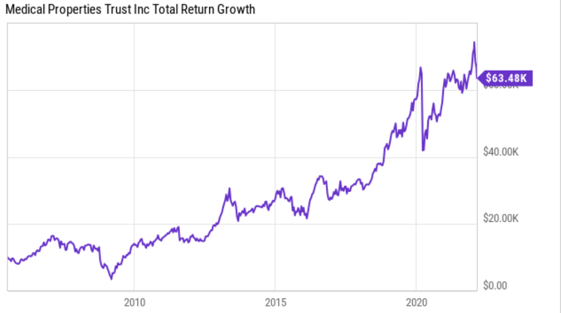 Medical Properties Trust: 5.5% Yield, Oversold & Undervalued (NYSE:MPW ...