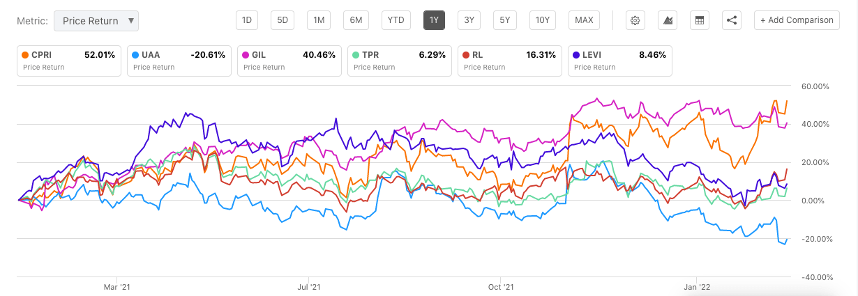 Capri Holdings Stock