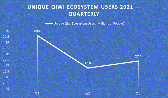Qiwi Ecosystem Users Charted