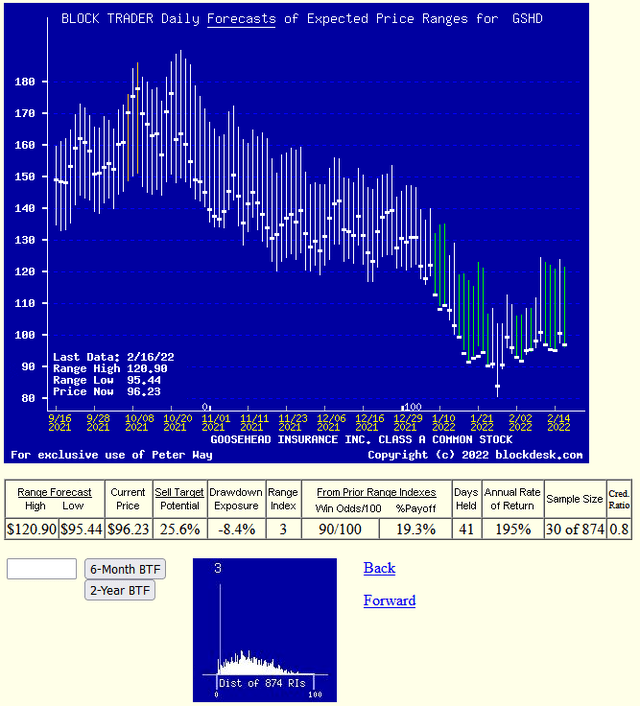 MM price-range forecasts daily past 6 months