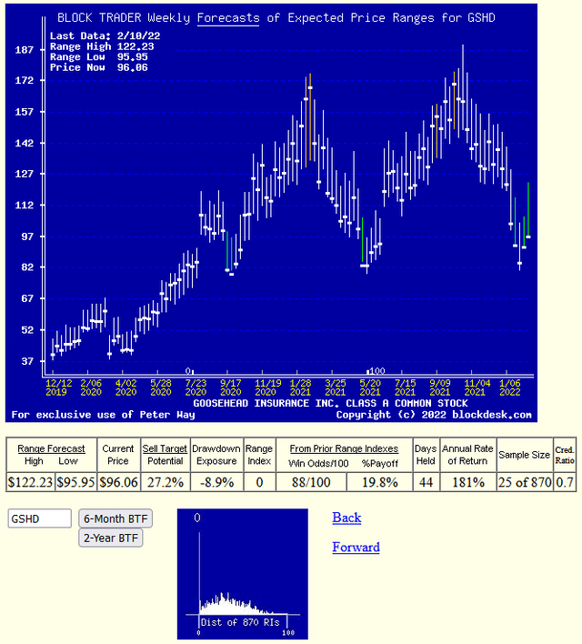 Weekly MM price range forecasts over 2 years