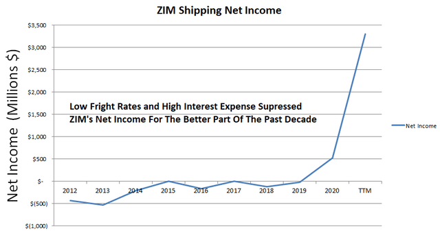 ZIM Shipping Net Income