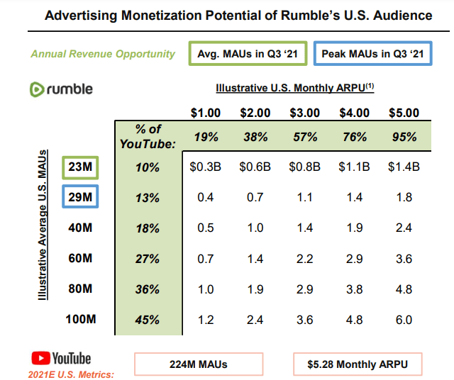Rumble SPAC An Estimation Of The Possible Revenue (NASDAQCFVI