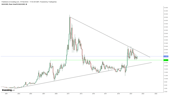 Silver monthly chart