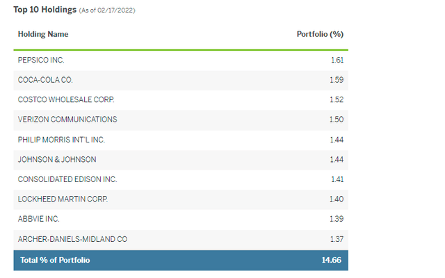 CDC Top Ten Holdings