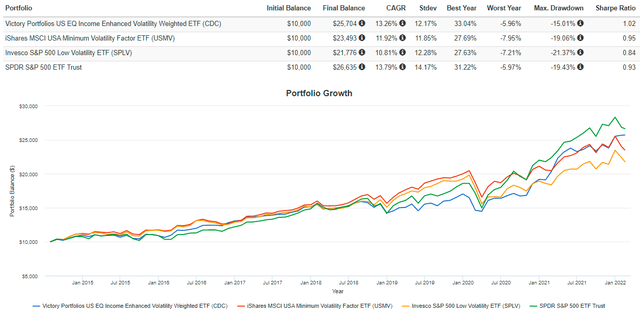 CDC vs. USMV vs. SPLV vs. SPY Performance History