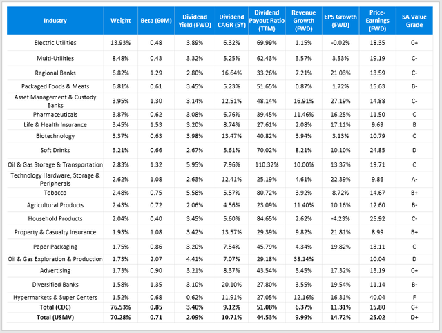 CDC and USMV Fundamental Metrics By Industry including Beta, Dividend Yield, Dividend Growth, Revenue Growth, EPS Growth, Dividend Payout Ratios, Price-Earnings Ratio, and Seeking Alpha Value Grades