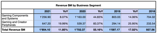 Corsair Revenue by Business Segment