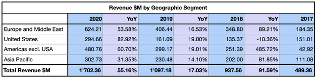 Corsair Revenue by Geographic Segment