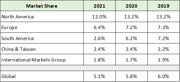 Ford Market Share