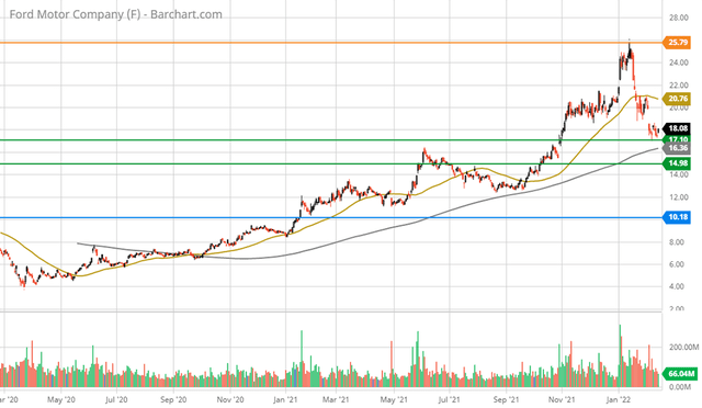 Ford 2-year daily chart.