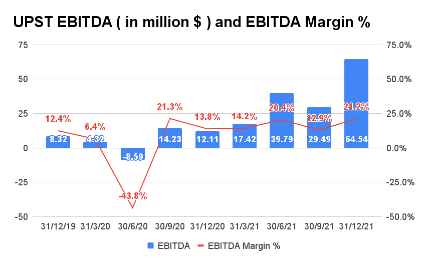 Upstart Earnings Revolutionizing Legacy Lending Industry (NASDAQUPST