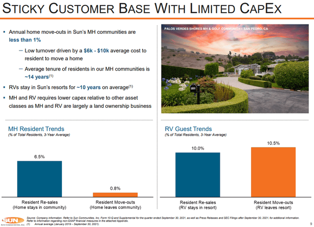 Sun Communities - low turnover and high average tenure of residents in MH communities