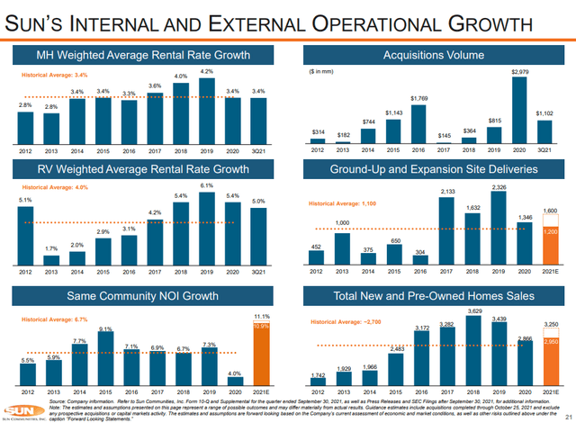 Sun Communities - Internal and external operational growth