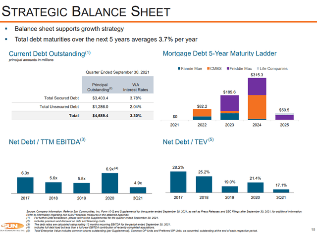 Sun Communities Balance sheet