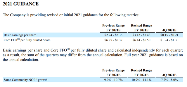 Sun Communities 2021 Guidance with revised Core FFO of $6.44 - $6.50