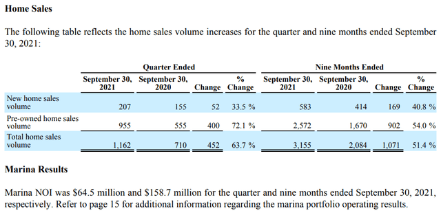 Sun Communities - Home sales volume increases for the quarter and nine months ended September 30, 2021
