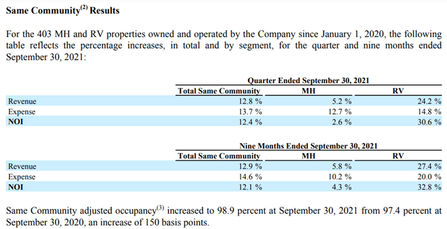 Sun Communities - Same Community growth in Manufactured Housing Communities and RV Resorts for the quarter and nine months ended September 30, 2021