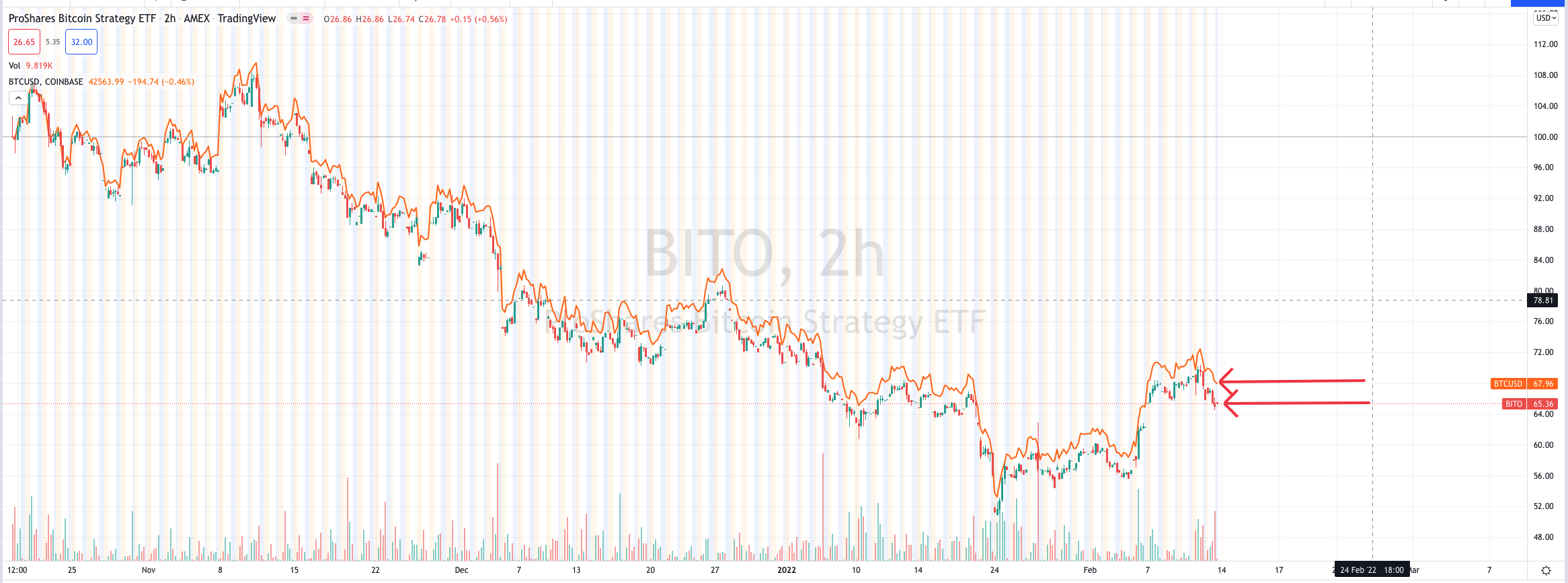 bito vs bitcoin chart