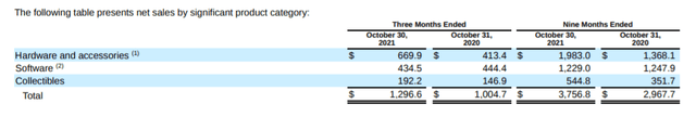 GameStop Net Sales by Category 2021 2020