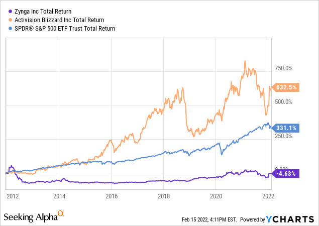 Total returns comparison chart: Zynga vs. Activision vs. S&P 500 ETF