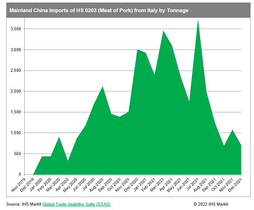 Imports from mainland China, HS 0203 from Italy by tonnage
