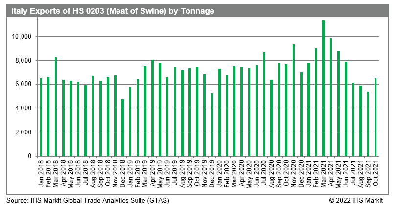 Italian exports of HS 0203 by tonnage