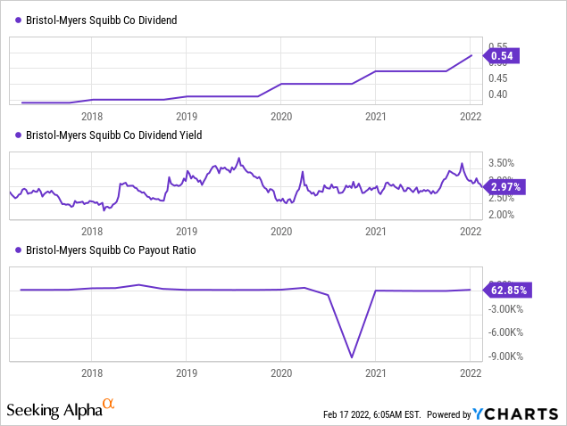 Bristol Myers Squibb My Choice For Dividend Growth (NYSE:BMY) | Seeking ...