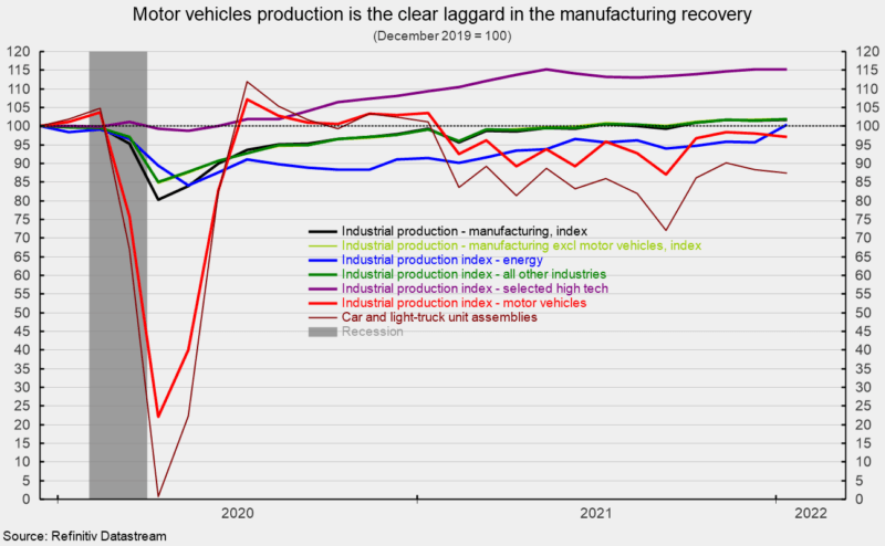 Industrial production indexes - Motor vehicles production is the clear laggard
