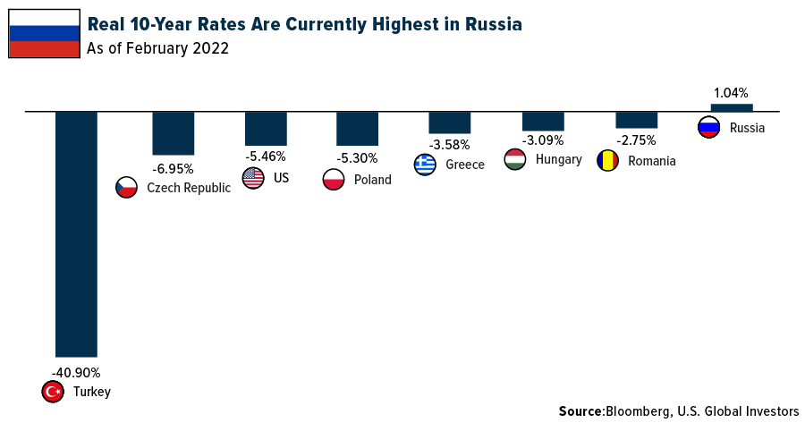 Real 10-year rates are currently highest in Russia