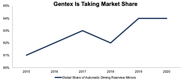 Gentex Market Share Since 2015