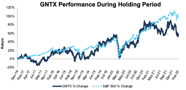 GNTX Performance During Holding Period