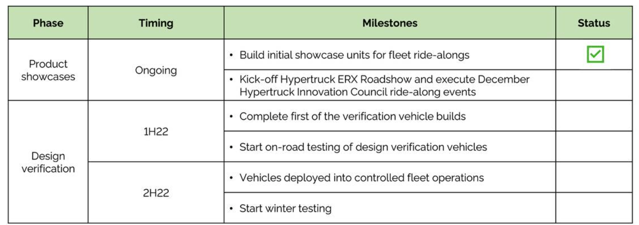 The timeline for ERX developement