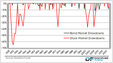 Bond / Stock Market Drawdowns
