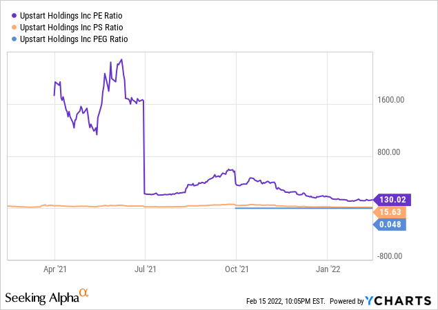 P/E chart - Upstart P/E is at approximately 130