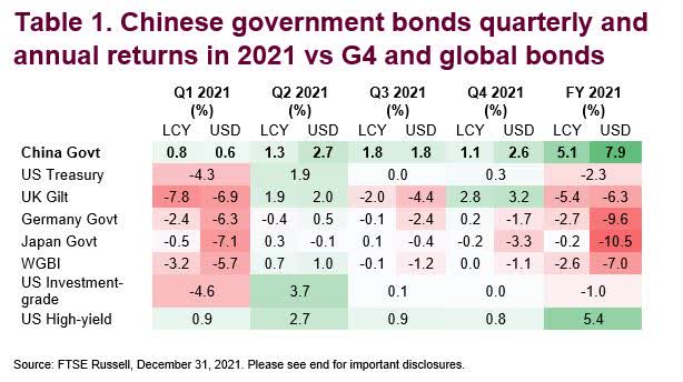 Chinese Government Bonds