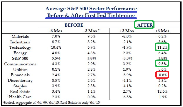 Avg. S&P 500 sector performance