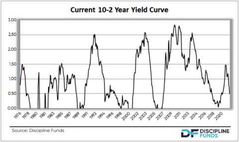 Current 10-2 year yield curve