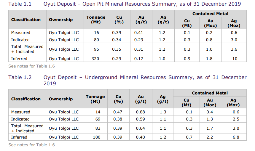 https://s28.q4cdn.com/411854535/files/doc_downloads/technical-reports/oyu_tolgoi_2020_technical_report_ni43-101_finalv2_unsecured.pdf