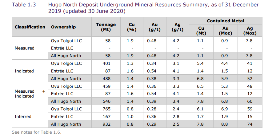 https://s28.q4cdn.com/411854535/files/doc_downloads/technical-reports/oyu_tolgoi_2020_technical_report_ni43-101_finalv2_unsecured.pdf