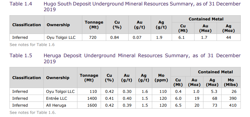 https://s28.q4cdn.com/411854535/files/doc_downloads/technical-reports/oyu_tolgoi_2020_technical_report_ni43-101_finalv2_unsecured.pdf