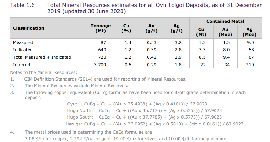 https://s28.q4cdn.com/411854535/files/doc_downloads/technical-reports/oyu_tolgoi_2020_technical_report_ni43-101_finalv2_unsecured.pdf