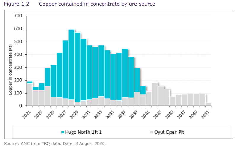 https://s28.q4cdn.com/411854535/files/doc_downloads/technical-reports/oyu_tolgoi_2020_technical_report_ni43-101_finalv2_unsecured.pdf