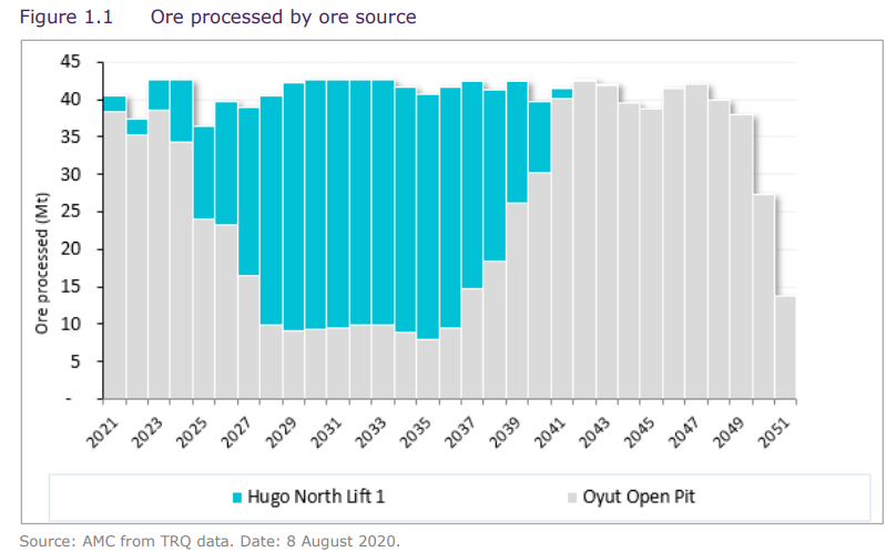 https://s28.q4cdn.com/411854535/files/doc_downloads/technical-reports/oyu_tolgoi_2020_technical_report_ni43-101_finalv2_unsecured.pdf