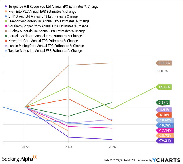 YCharts by SA