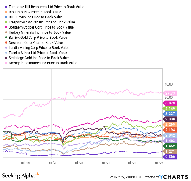 YCharts by SA