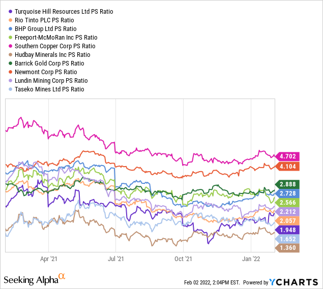 YCharts by SA