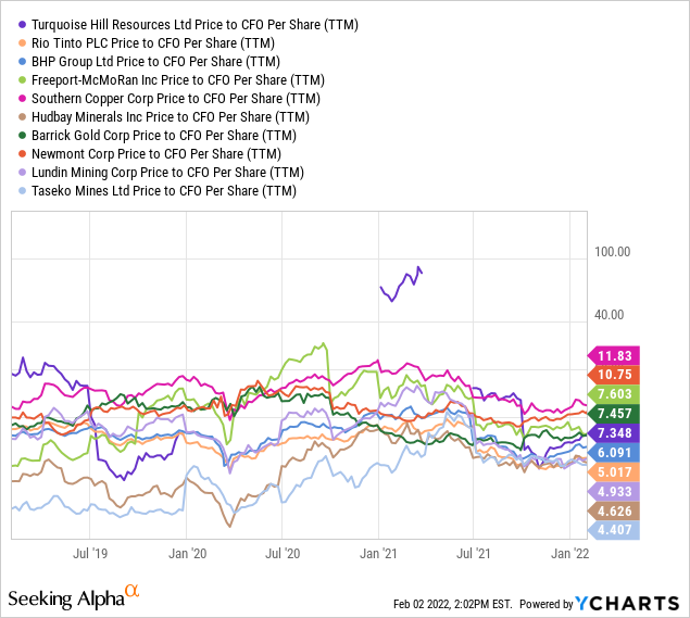 YCharts by SA